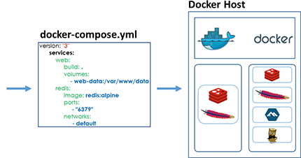 compose docker