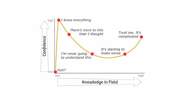 The Dunning Kruger Effect