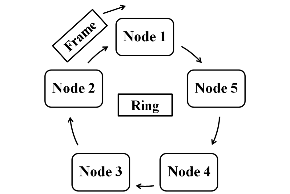 Token ring method