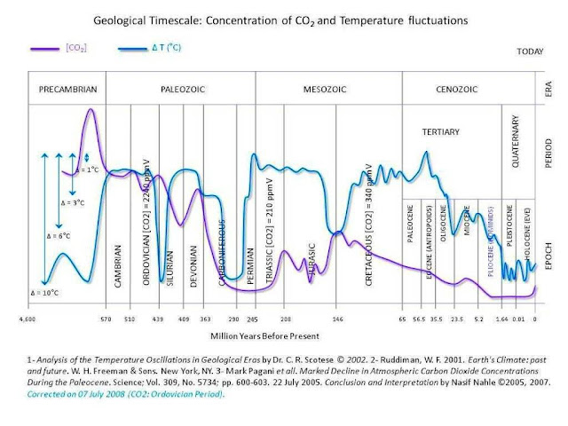 график изменения содержания углекислого газа в атмосфере (фиолетовый). Он традиционно является признаком активного вулканизма, а также отражает другие сложные процессы на поверхности Земли.