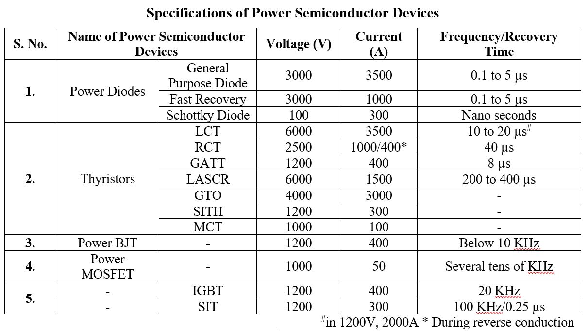 Characteristics and Specifications of Power Semiconductor Devices