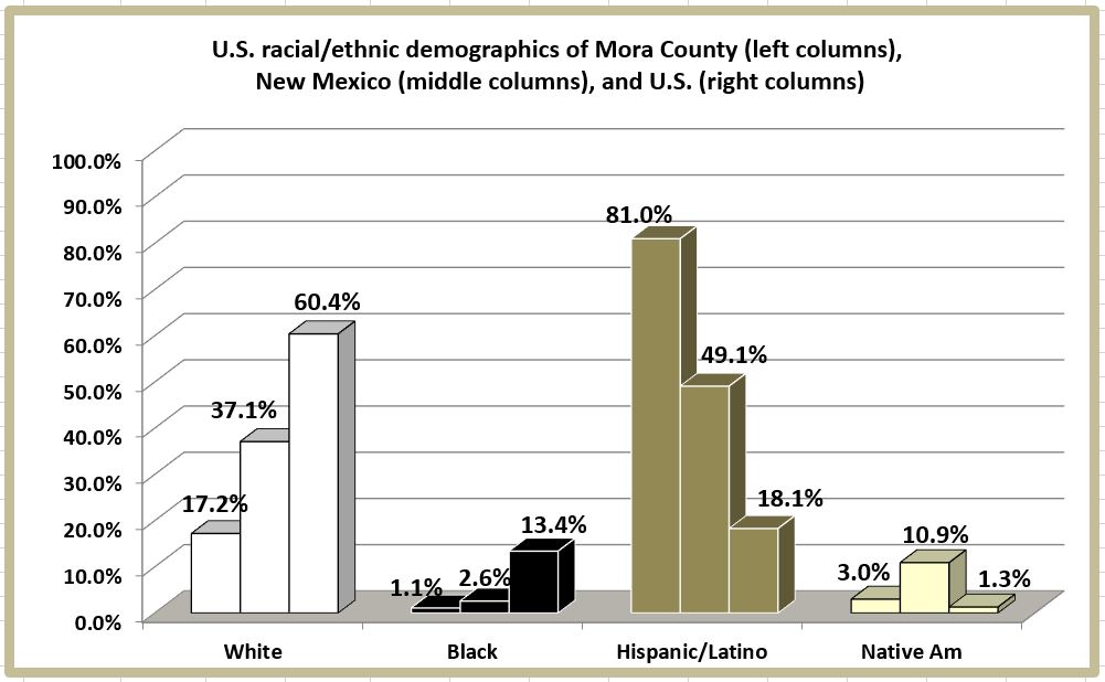 Retiring Guy's Digest Population loss in New Mexico Mora County/Mora