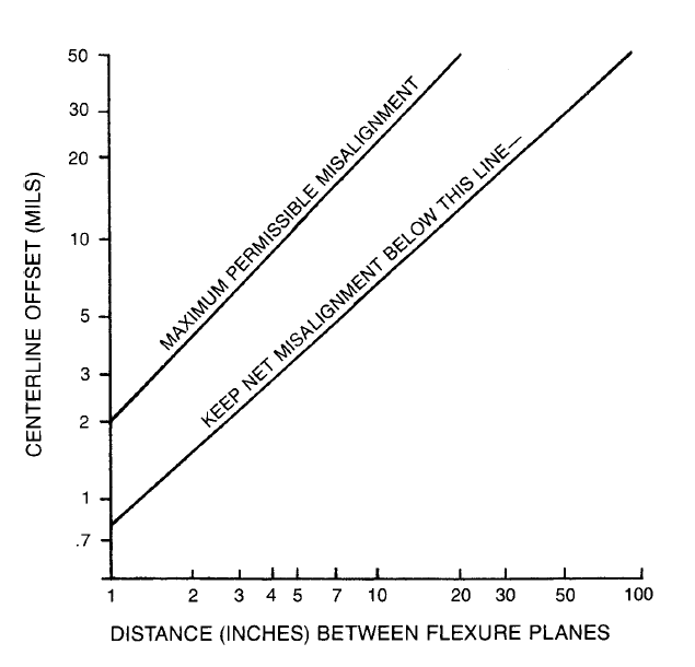 Machinery Alignment introduction
