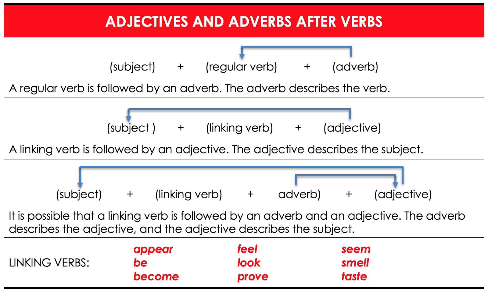 Use adjectives and adverbs. Link verbs в английском. Adjectives from verbs правило. Linking verbs в английском. Правило verb adverbs adjectives.
