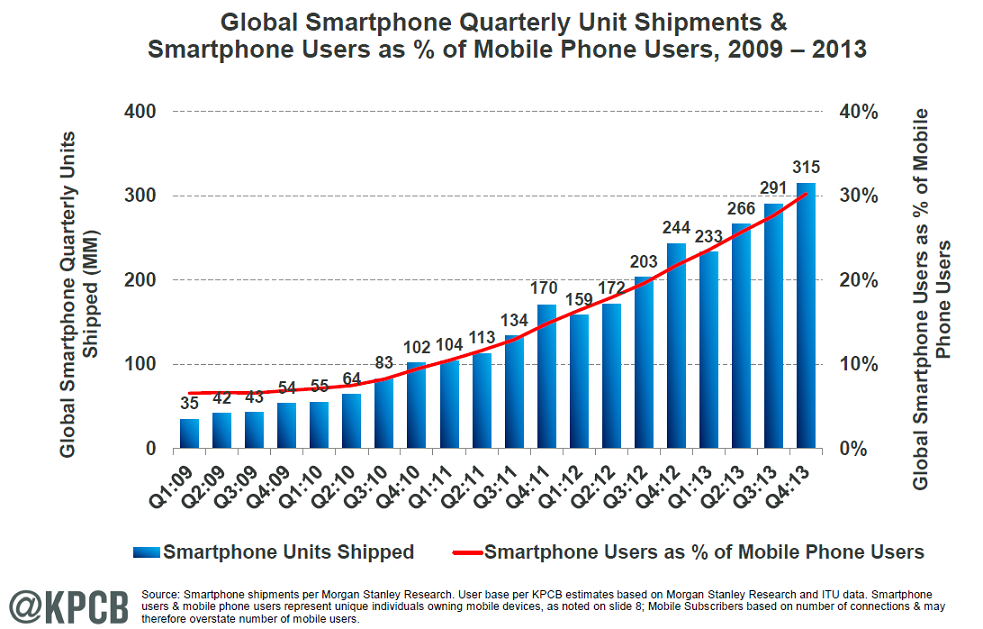 2014 Smartphone shipment 2014