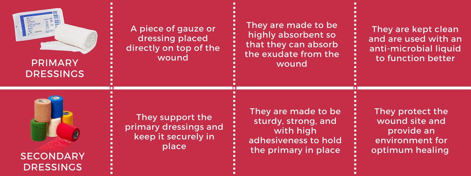 what is Surgical dressing? funtion characteristics and types of