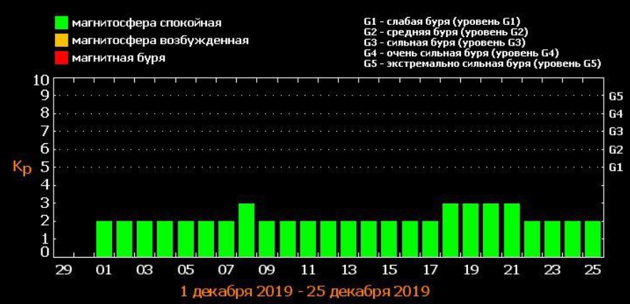 Магнитные бури сегодня в новомосковске. Магнитные бури. Магнитные бури в декабре. Магнитные бури диаграмма. Магнитные бури 19.