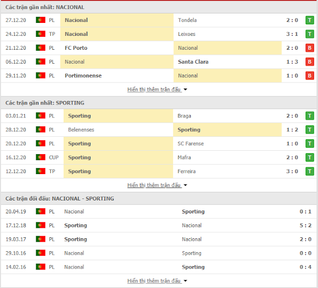 Tip bóng đá VĐQG Bồ Đào Nha: Nacional Madeira vs Sporting Lisbon, 1h30 ngày 8/1 Thongkebdn
