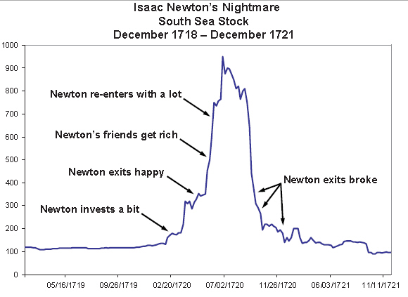 Как Ньютон слил деньги на акциях?