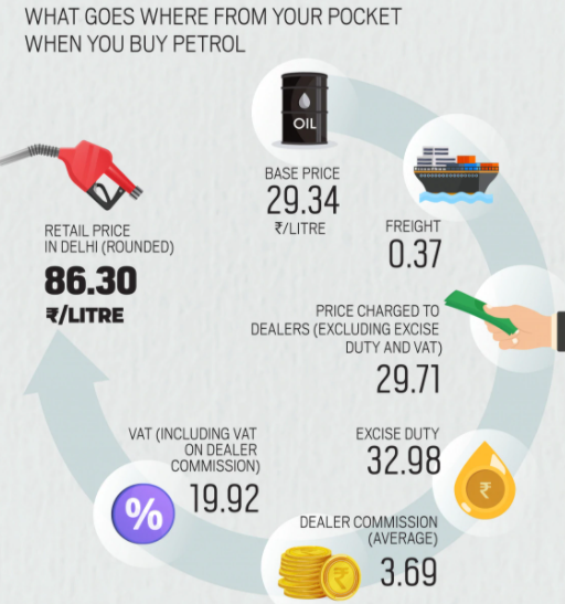 Why in India, Fuel price is different in various States Indian Stock