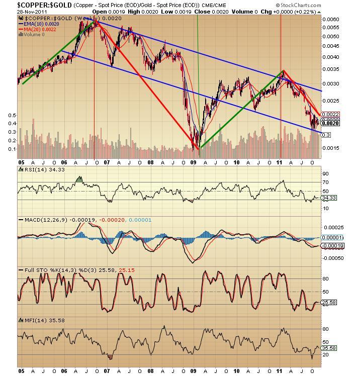 The Keystone Speculator™ COPPERGOLD Ratio Weekly Chart