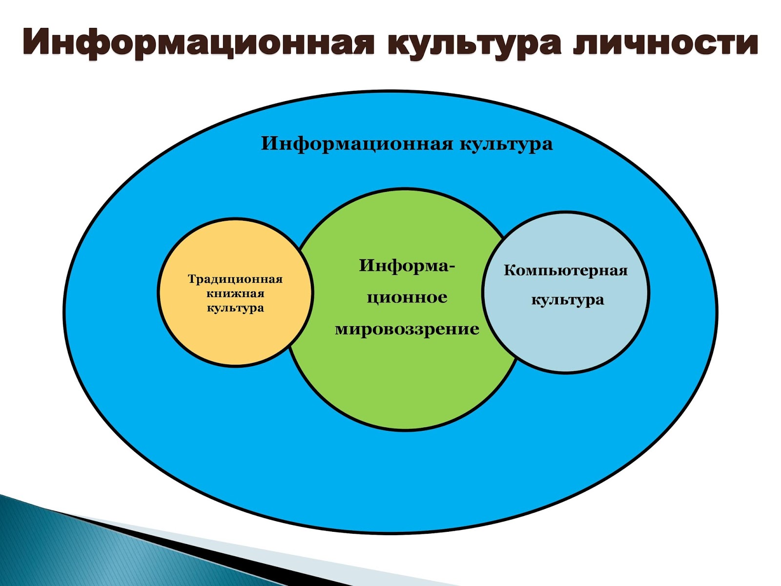 личность информационный. личность информационный. информационная безопасность личности. личность информационный. «основы информационной культуры личности»:.