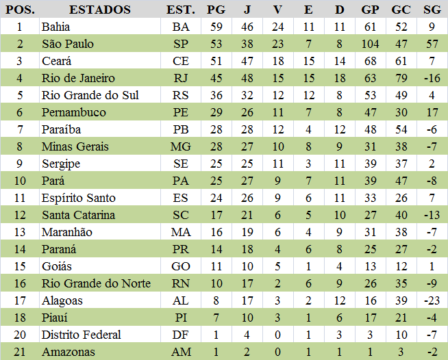 JP SÉRIE RANKING DO CAMPEONATO BRASILEIRO DE FUTEBOL 1963