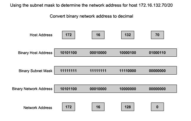 Subnet Ubuntu ipv4. Ipv7. Nat Table. Address subnet