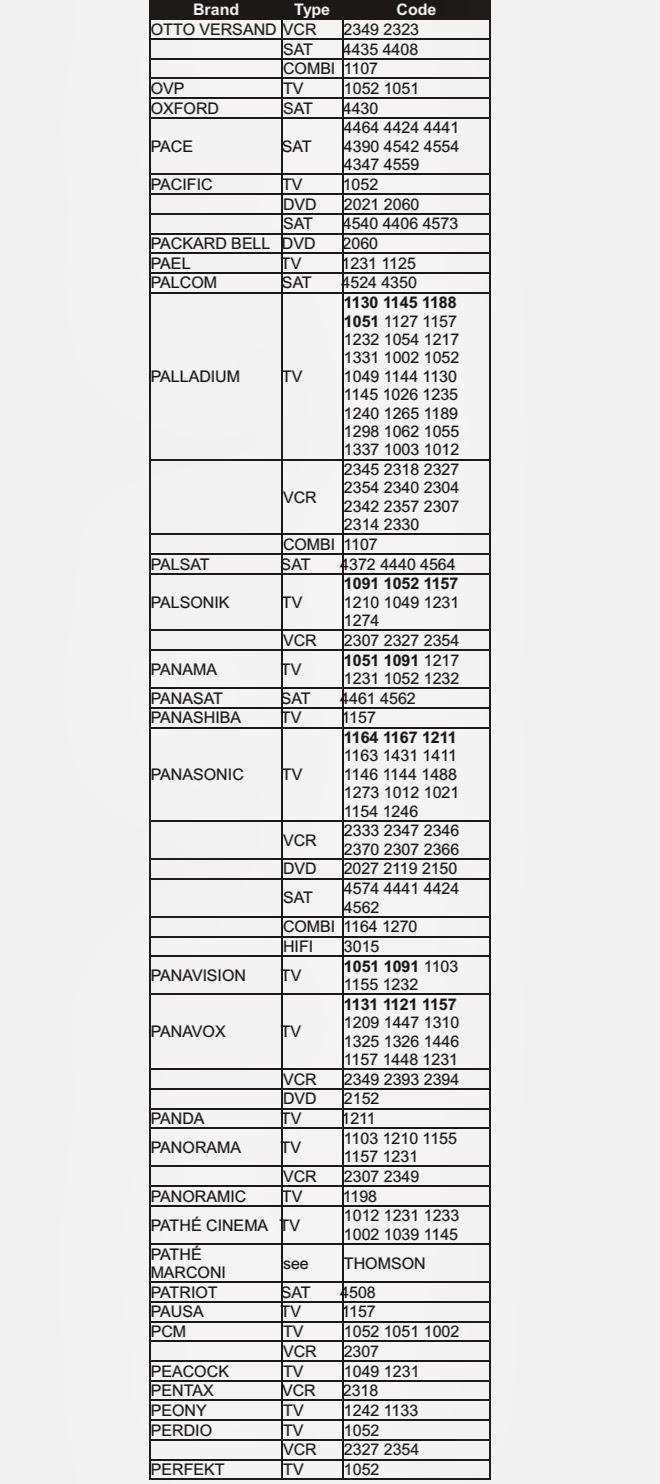 Electrohelponline: CODES - URC - FOUR DIGIT - TV_VCR_DVD & SAT - (M,N,O,P)