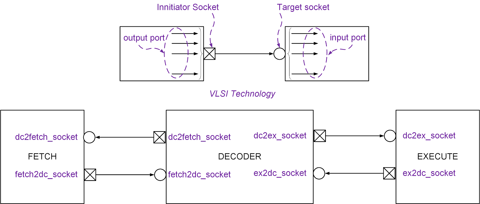 [SystemC][TLM] Bài 4 Multisockets VLSI TECHNOLOGY