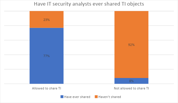Have IT security analysts ever shared TI objects Have IT security analysts ever shared TI objects