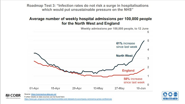 140621 UK Government Briefing weekly hospital admissions the North West
