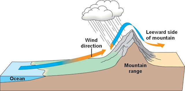 Expedition Earth: Windward and leeward side of a mountain