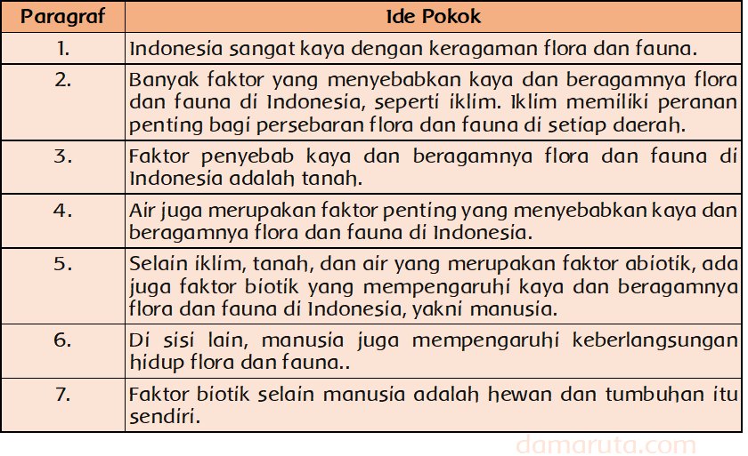 Ide Pokok Paragraf Bacaan Beragamnya Flora Dan Fauna Indonesia Halaman 97 Belajar Kurikulum 2013