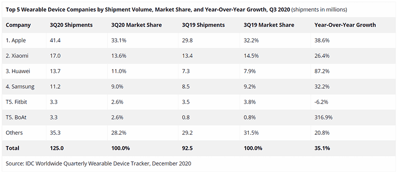Data from IDC Data from IDC