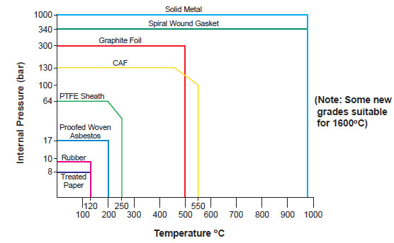 Gasket Selection Chart