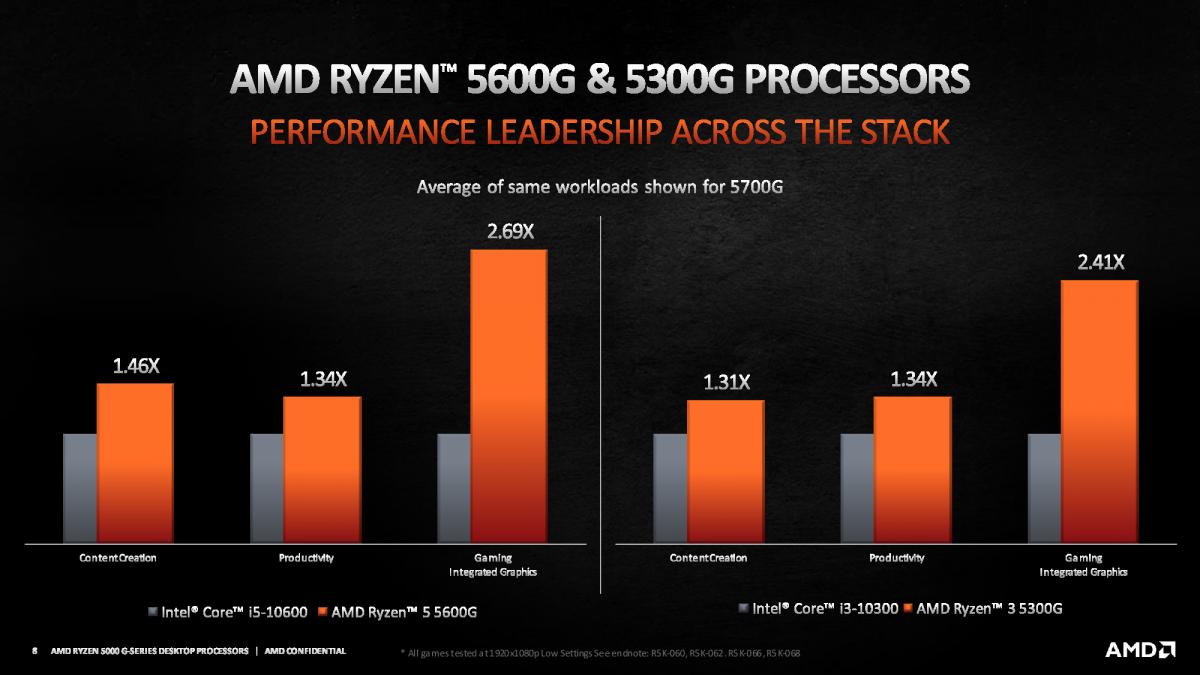 AMD Ryzen 7 5600G vs 5300G vs Intel Core i5-10600 vs Core i3-10300