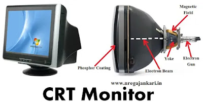 Types of Monitor CRT Monitor