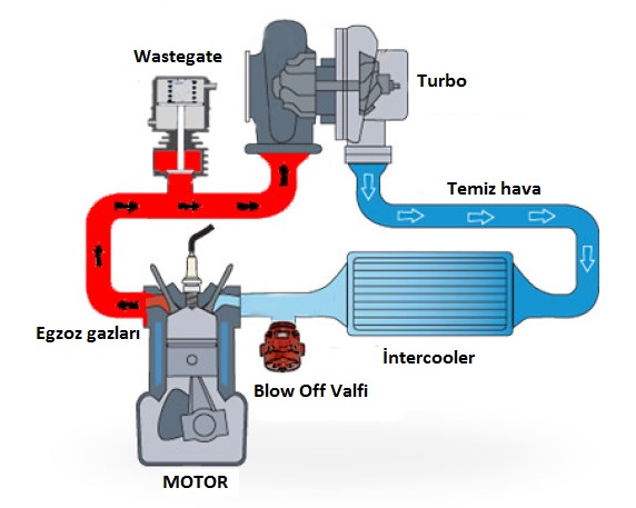 Wastegate valf nedir? Ne işe yarar? Blow off ile farkı nedir?