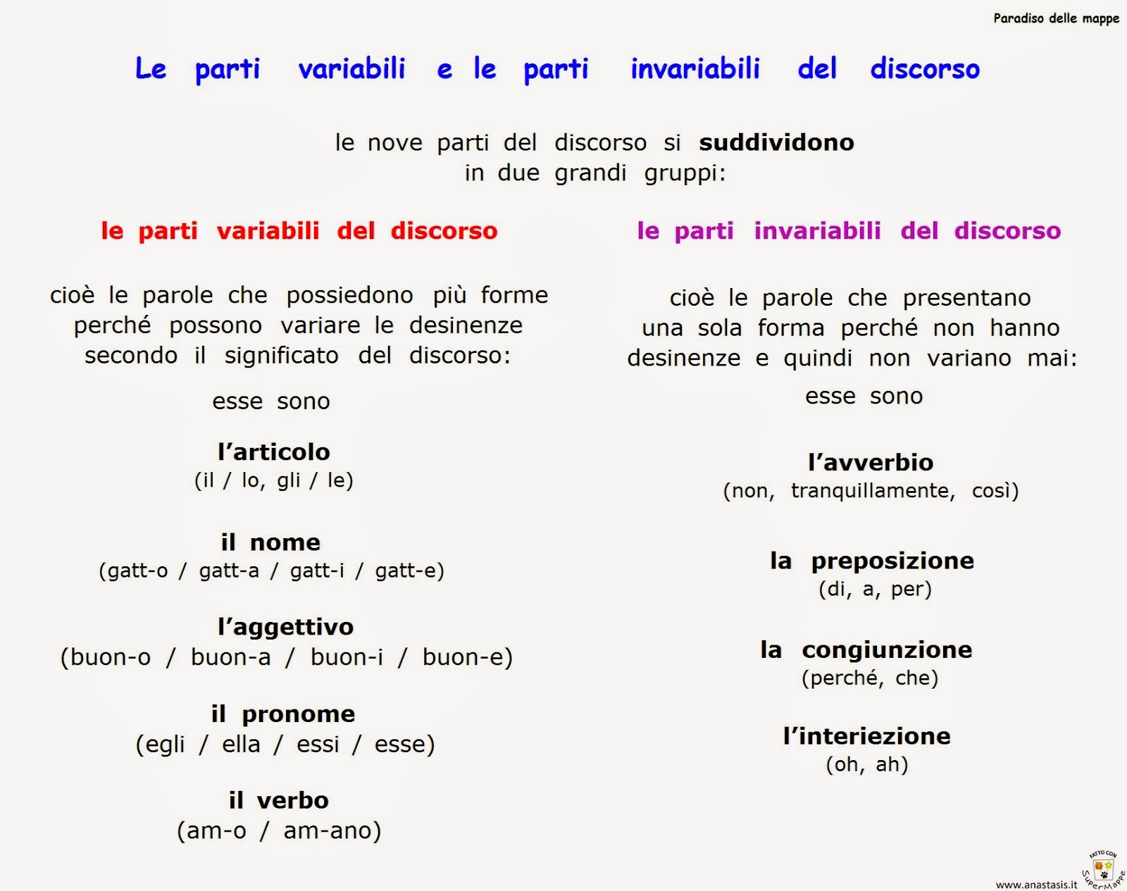 Le Parti Del Discorso Variabili E Invariabili