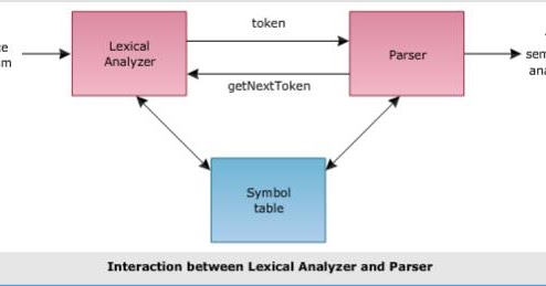 Lexical Analyzer in Compiler Design | E-Learning-Modules4Engg