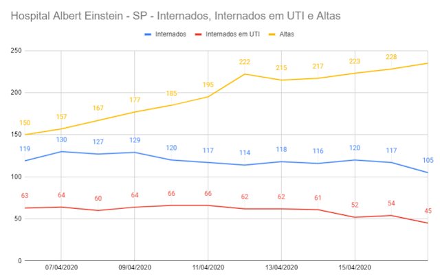 COVID-19: Desaba internações e disparam altas no Einstein em SP