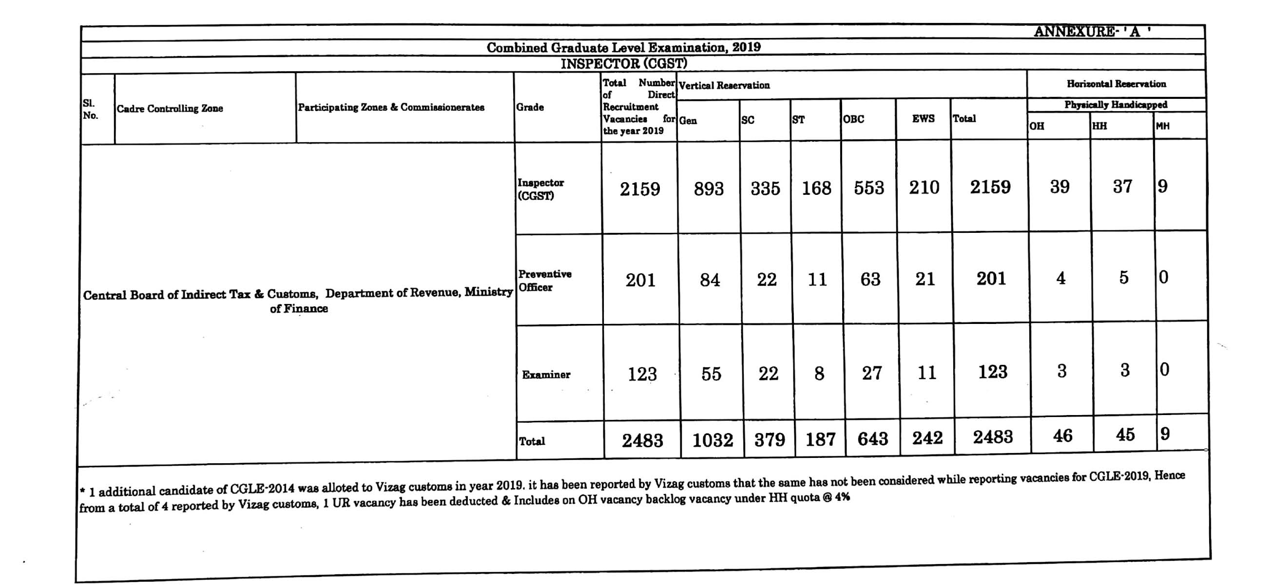 CBIC Tax Assistant Total Vacancy for SSC CGL 2019 429 ( earlier 351)