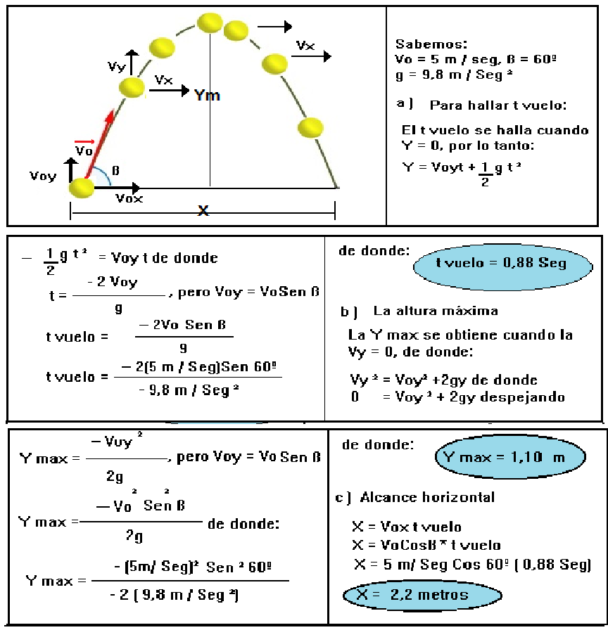 Cinemática de los cuerpos Movimiento parabólico