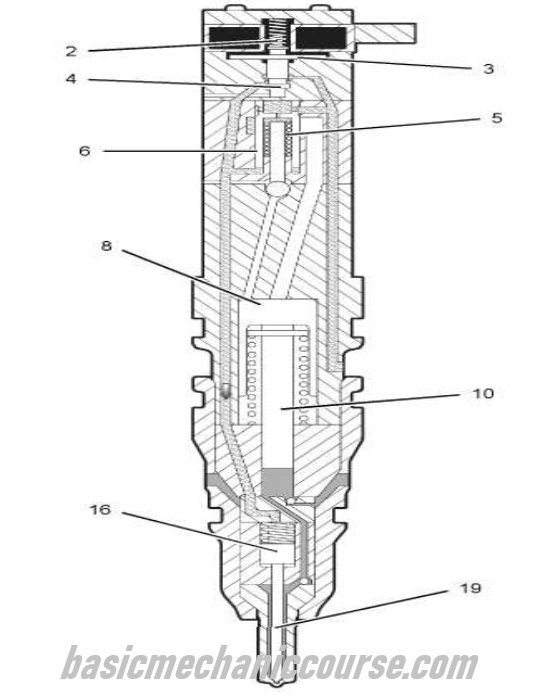 Fungsi Dan Cara Kerja HEUI Injector