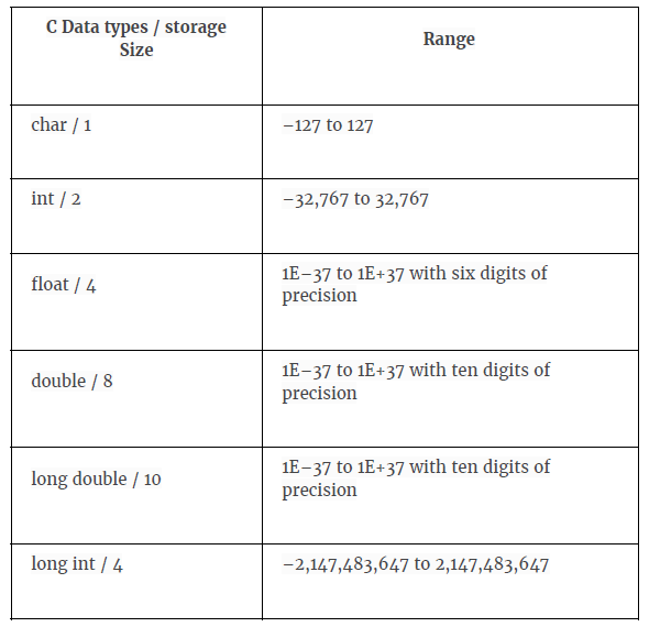C Tutorial | C Programming Tutorials | C Programming Notes | All In One ...