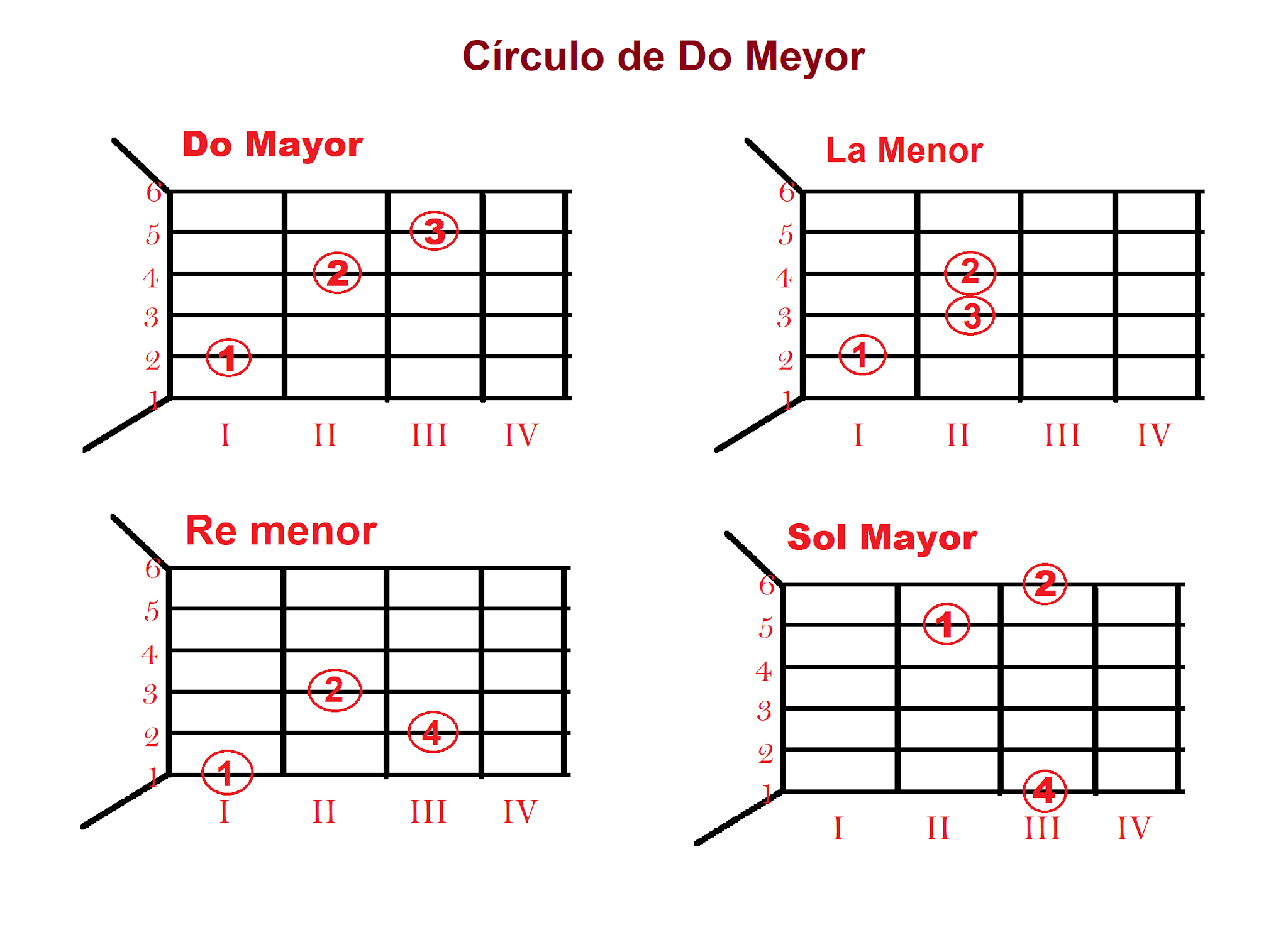Lecciones de Guitarra: Lección 9: Círculos armónicos.