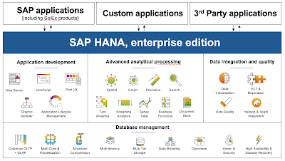 SAP HANA, sap s/4hana, SAP S/4HANA Cloud, SAP HANA Learning, SAP HANA Tutorial and Material