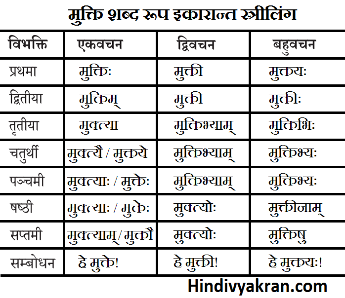 मुक्ति शब्द रूप संस्कृत में – Mukti Shabd Roop In Sanskrit