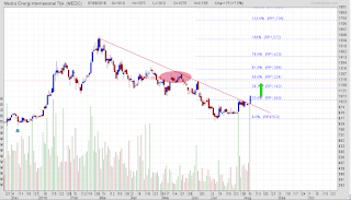 MEDC masuk fase bullish