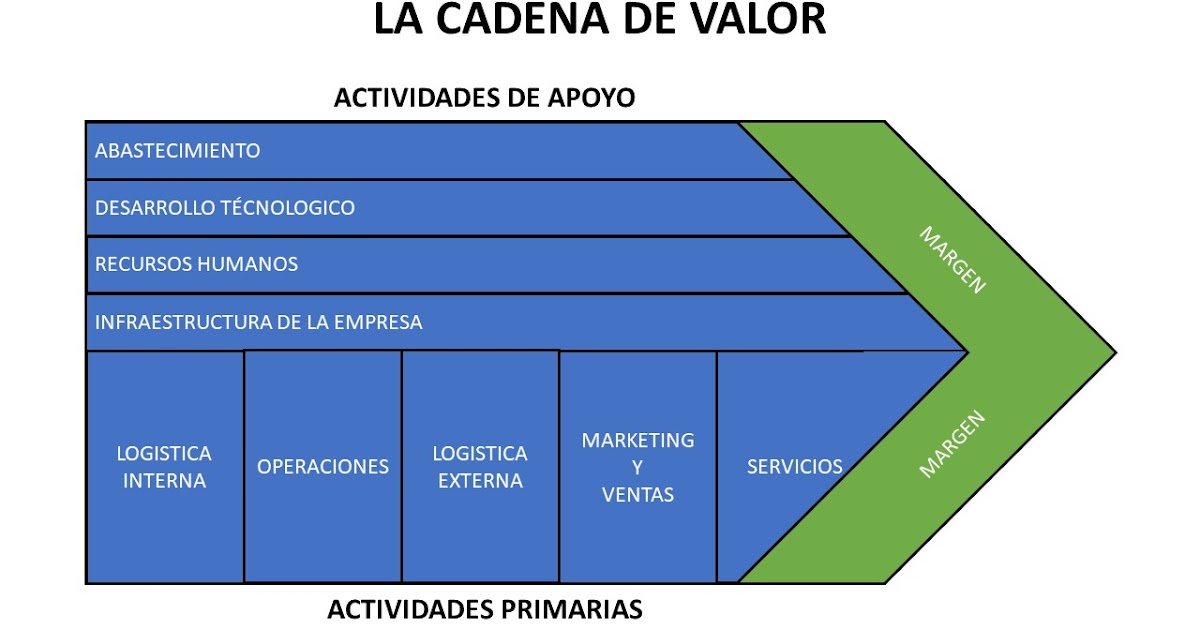 La cadena de valor y la gestión de la cadena de suministro
