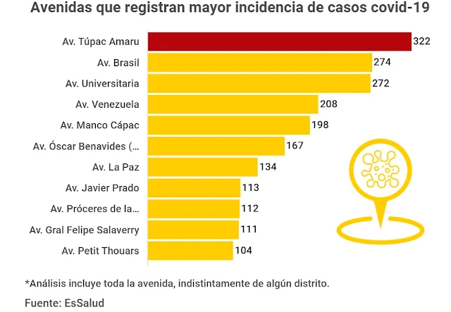 Avenidas de Lima con más infectados por coronavirus, mapa de calor de EsSalud