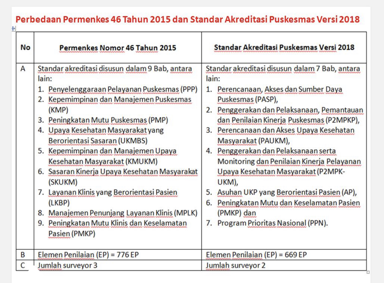 Perbedaan Permenkes 46 Tahun 2015 dan Standar Akreditasi