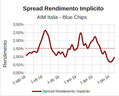 Spread rendimento implicito indice Aim Italia Investable meno indice FTSE Mib