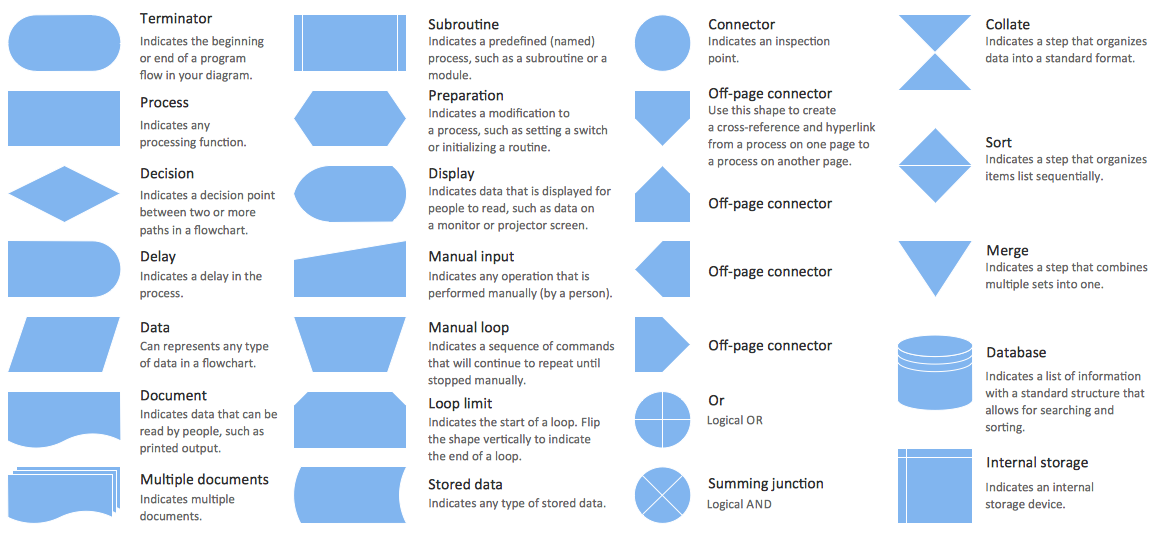Algorithm, Flowchart, Pseudocode.