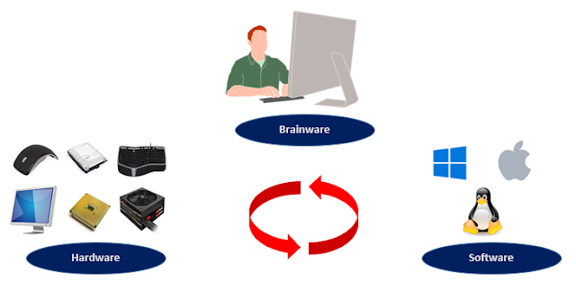 3 Elemen Utama Penyusun Sistem Komputer Beserta Fungsinya Calon Amd