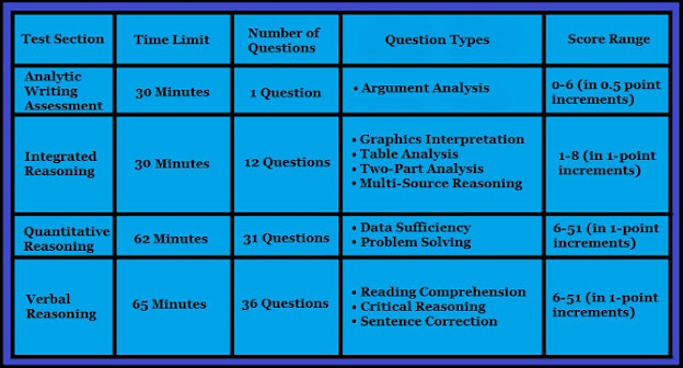 Want to Know! What is the GMAT? Answer is Here