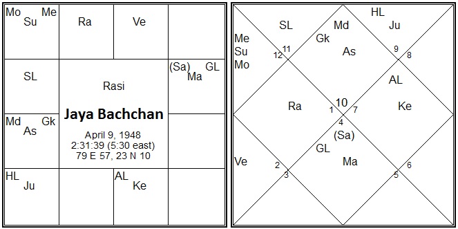 Jaya Bachchan Birth Chart