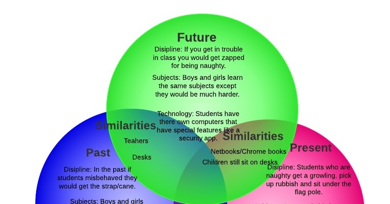 Creative Voice: Caitlin's Venn Diagram on Past, Present and Future