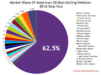 USA best selling autos market share chart 2016